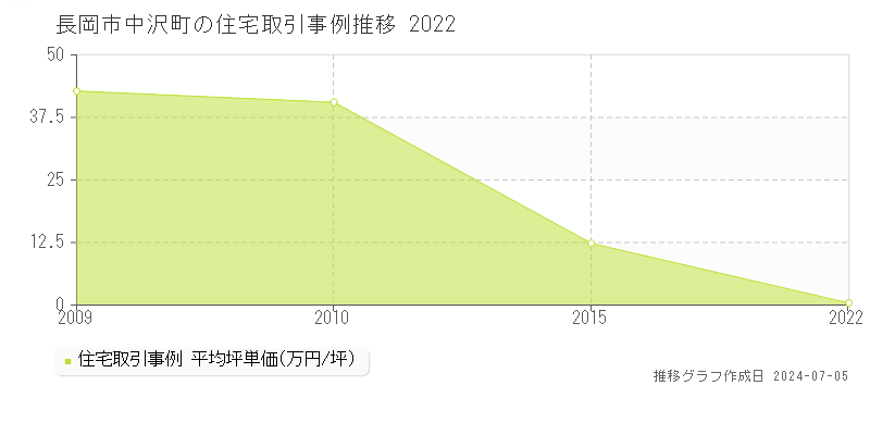 長岡市中沢町の住宅価格推移グラフ 