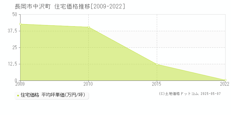 中沢町(長岡市)の住宅価格推移グラフ(坪単価)[2009-2022年]