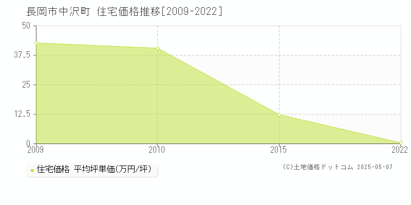 長岡市中沢町の住宅価格推移グラフ 