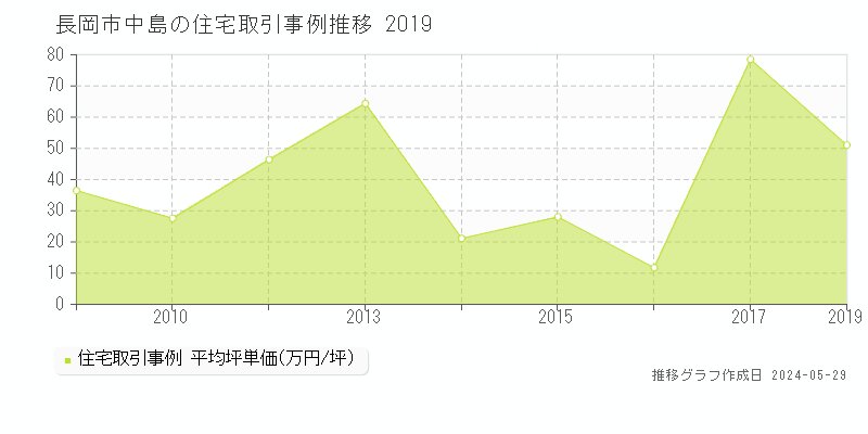 長岡市中島の住宅価格推移グラフ 