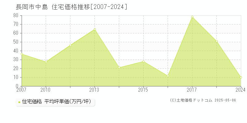 長岡市中島の住宅価格推移グラフ 