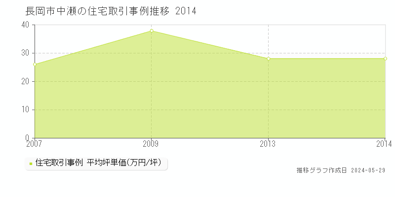 長岡市中瀬の住宅価格推移グラフ 