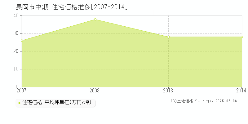 中瀬(長岡市)の住宅価格推移グラフ(坪単価)[2007-2014年]