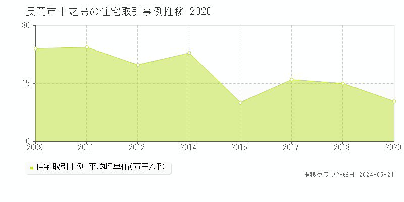 長岡市中之島の住宅価格推移グラフ 