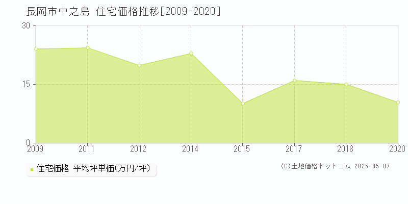 中之島(長岡市)の住宅価格推移グラフ(坪単価)[2009-2020年]