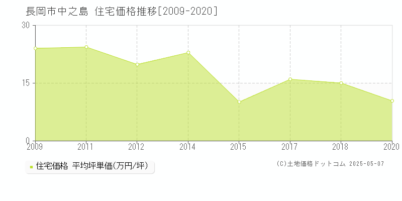 長岡市中之島の住宅価格推移グラフ 