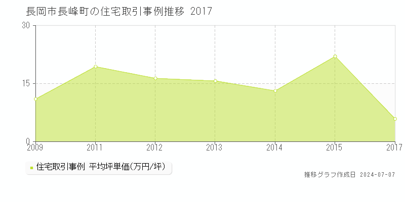 長岡市長峰町の住宅価格推移グラフ 