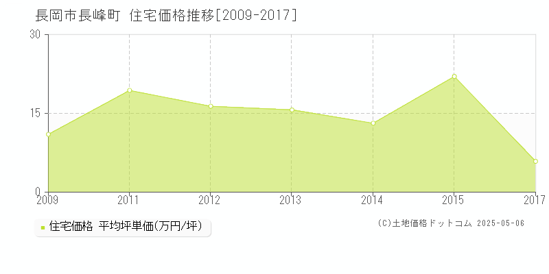 長峰町(長岡市)の住宅価格推移グラフ(坪単価)[2009-2017年]
