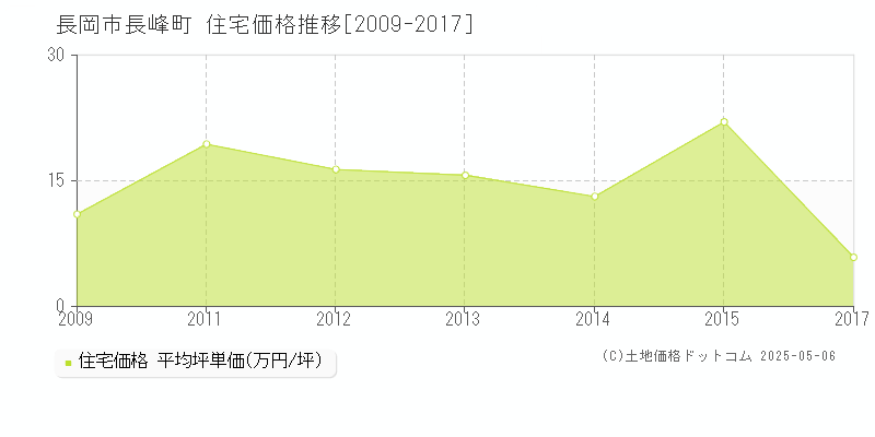 長岡市長峰町の住宅価格推移グラフ 