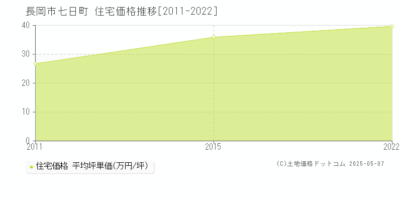 七日町(長岡市)の住宅価格推移グラフ(坪単価)[2011-2022年]