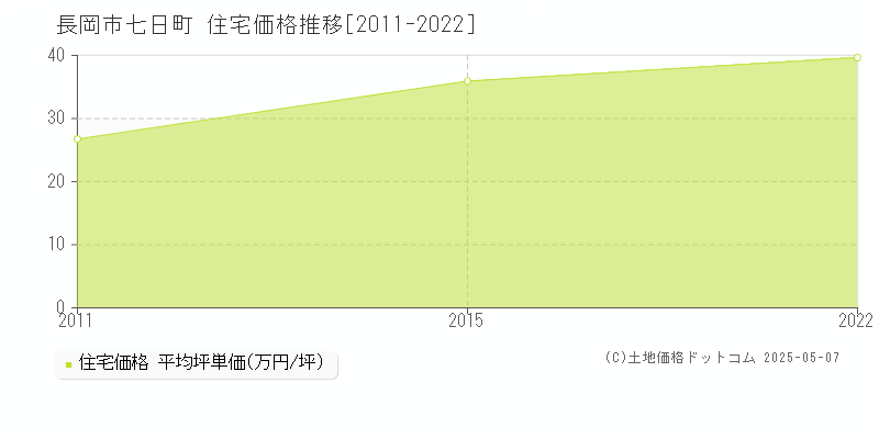 長岡市七日町の住宅価格推移グラフ 