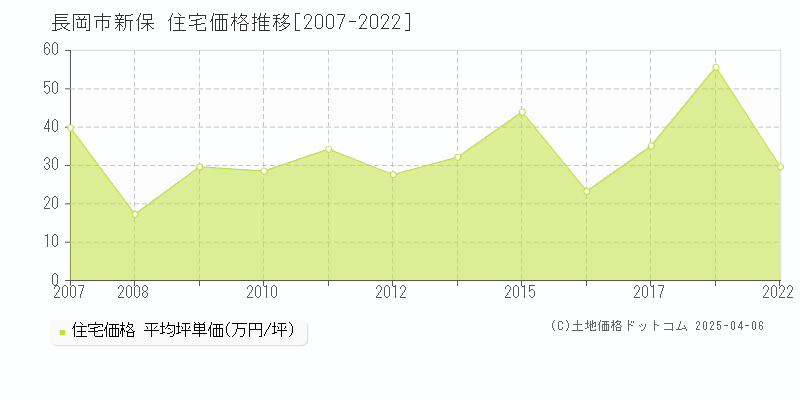 長岡市新保の住宅価格推移グラフ 