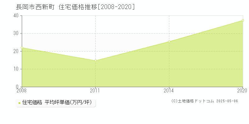 西新町(長岡市)の住宅価格推移グラフ(坪単価)[2008-2020年]