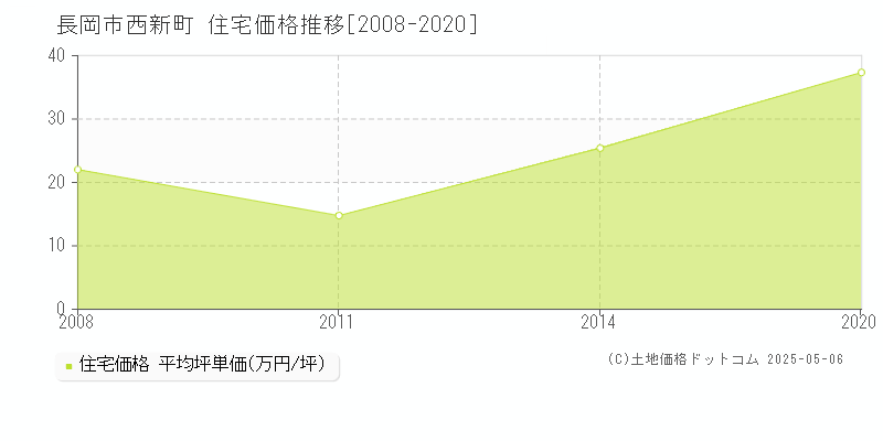 長岡市西新町の住宅価格推移グラフ 