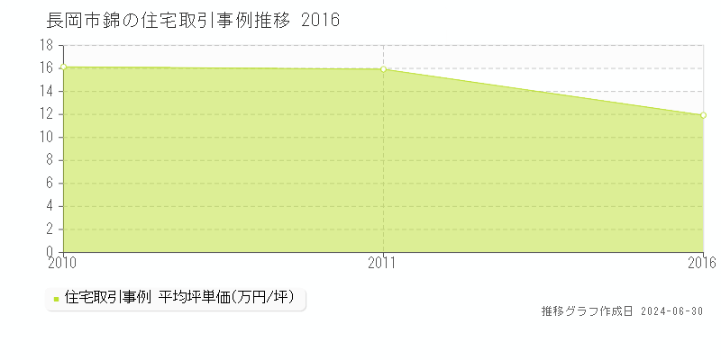 長岡市錦の住宅価格推移グラフ 