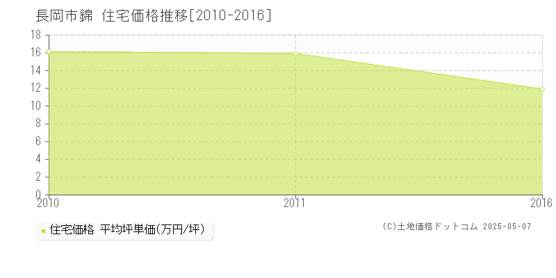 長岡市錦の住宅価格推移グラフ 