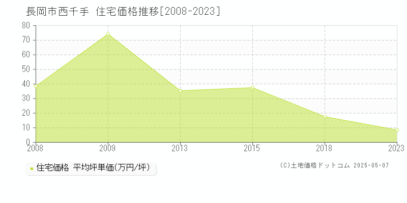 西千手(長岡市)の住宅価格推移グラフ(坪単価)[2008-2023年]