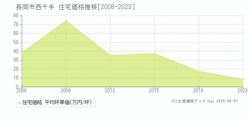 長岡市西千手の住宅価格推移グラフ 