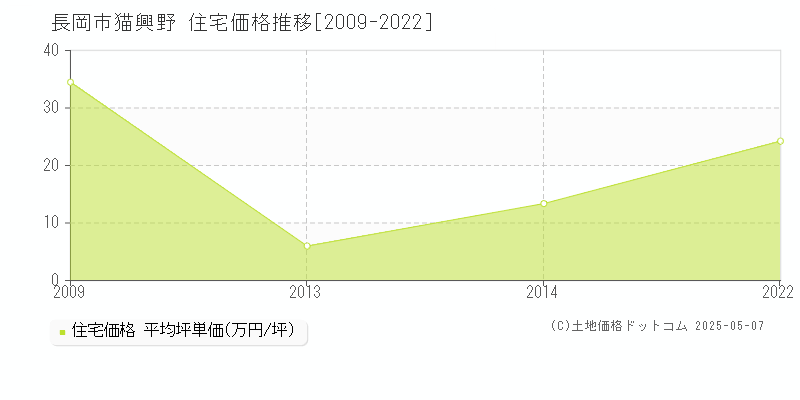 猫興野(長岡市)の住宅価格推移グラフ(坪単価)[2009-2022年]