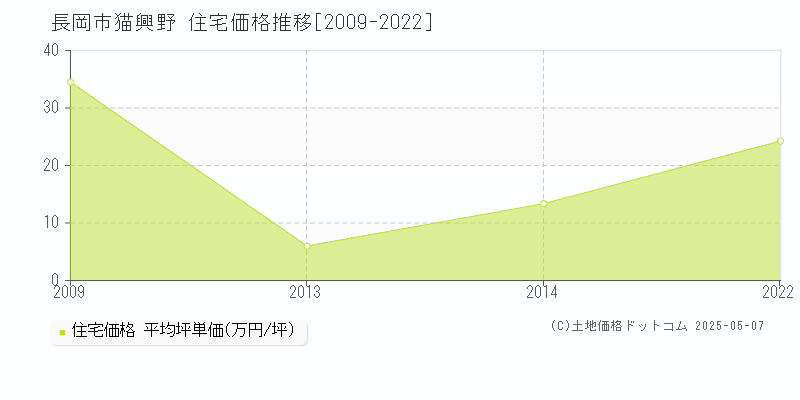 長岡市猫興野の住宅価格推移グラフ 