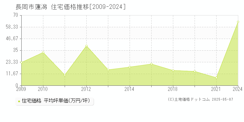 蓮潟(長岡市)の住宅価格推移グラフ(坪単価)[2009-2024年]