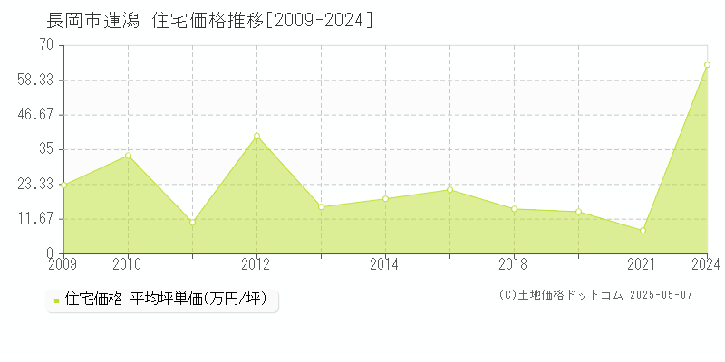 長岡市蓮潟の住宅価格推移グラフ 