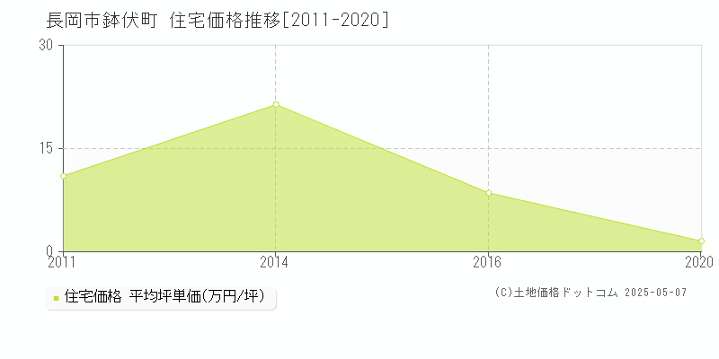 鉢伏町(長岡市)の住宅価格推移グラフ(坪単価)[2011-2020年]