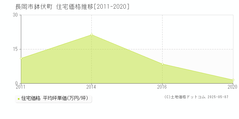 長岡市鉢伏町の住宅価格推移グラフ 