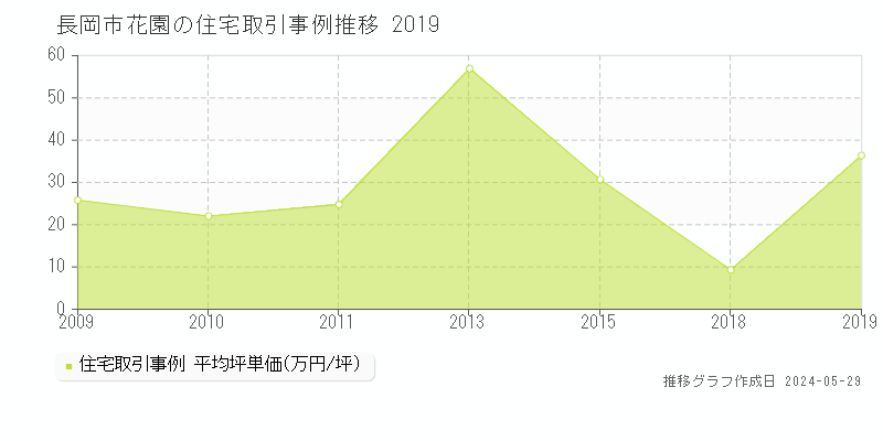 長岡市花園の住宅価格推移グラフ 