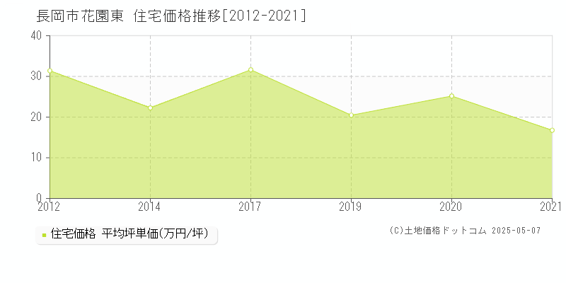 花園東(長岡市)の住宅価格推移グラフ(坪単価)[2012-2021年]