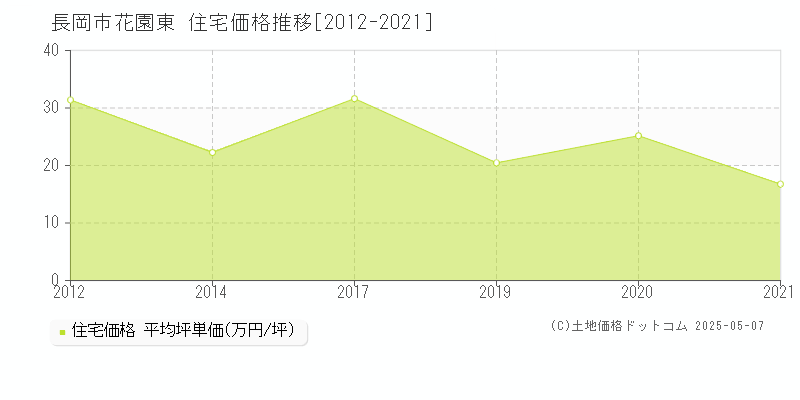 長岡市花園東の住宅価格推移グラフ 