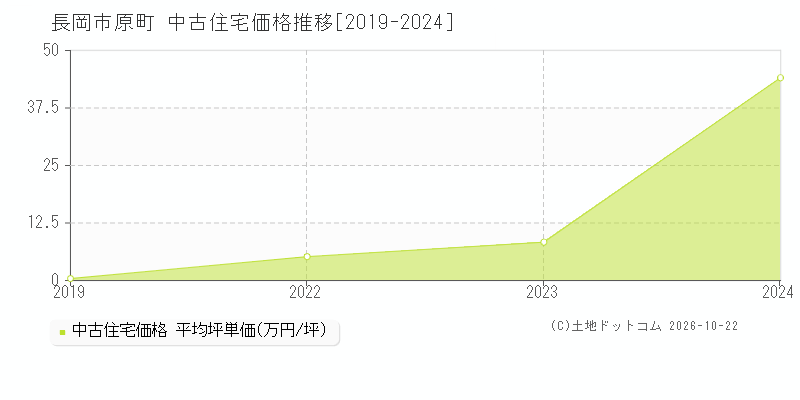 新潟県長岡市原町の中古住宅価格推移グラフ(坪単価)[2019-2024年]