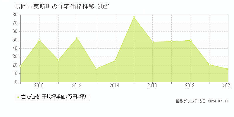 長岡市東新町の住宅価格推移グラフ 