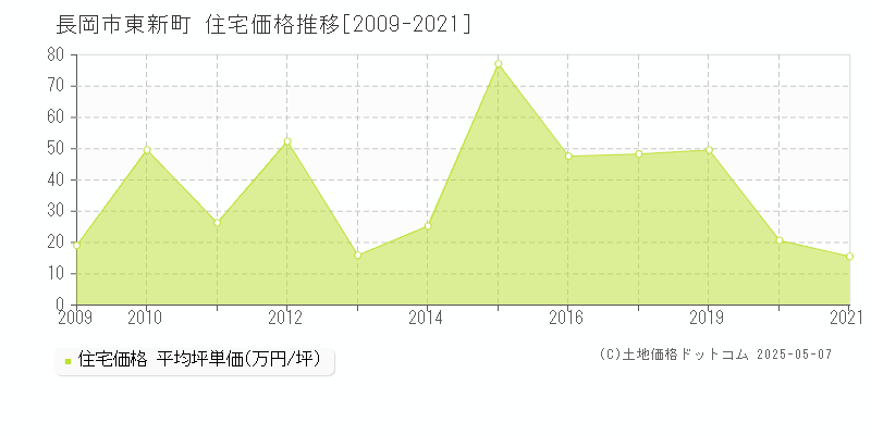 長岡市東新町の住宅価格推移グラフ 