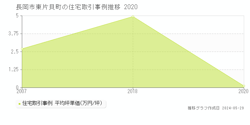長岡市東片貝町の住宅価格推移グラフ 