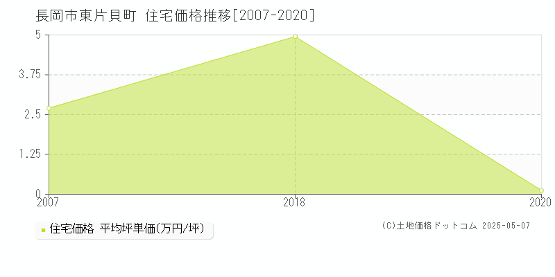 東片貝町(長岡市)の住宅価格推移グラフ(坪単価)[2007-2020年]