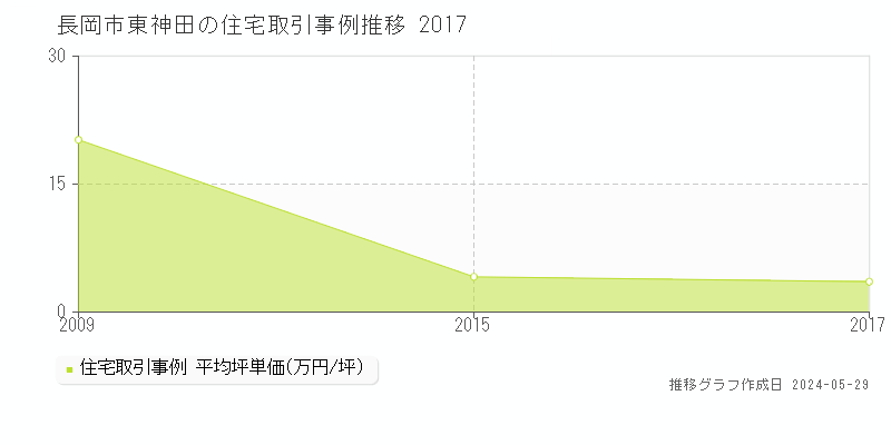 長岡市東神田の住宅価格推移グラフ 