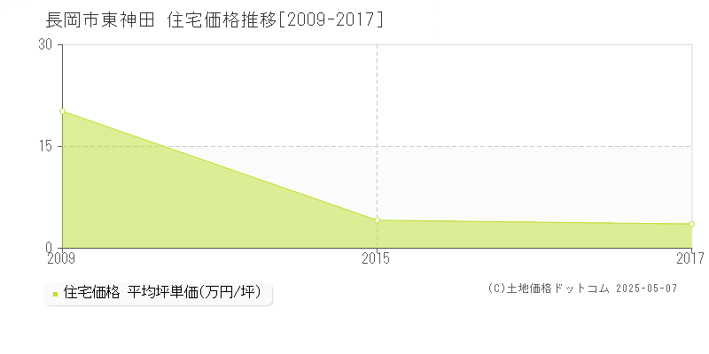 東神田(長岡市)の住宅価格推移グラフ(坪単価)[2009-2017年]