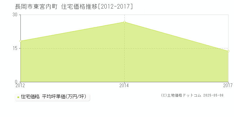 東宮内町(長岡市)の住宅価格推移グラフ(坪単価)[2012-2017年]