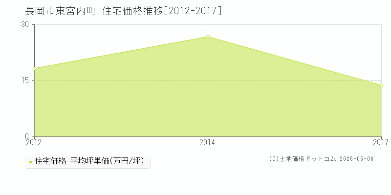 長岡市東宮内町の住宅価格推移グラフ 