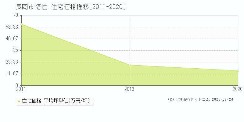 福住(長岡市)の住宅価格推移グラフ(坪単価)[2011-2020年]