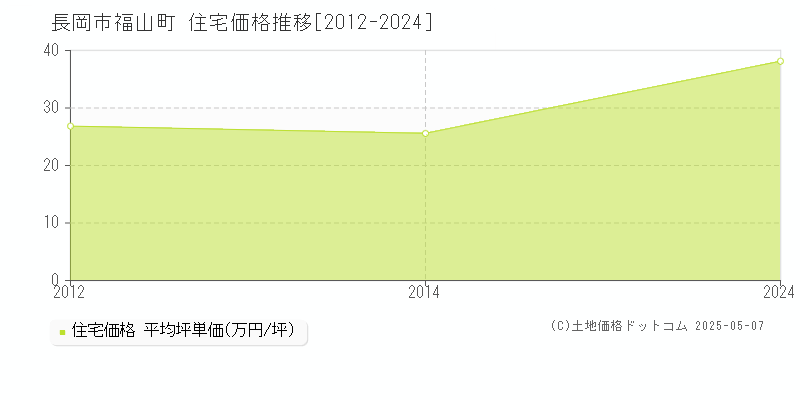 福山町(長岡市)の住宅価格推移グラフ(坪単価)[2012-2024年]