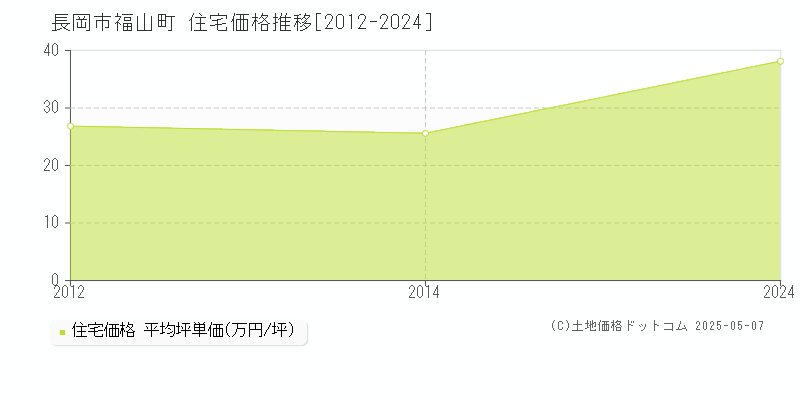 長岡市福山町の住宅価格推移グラフ 