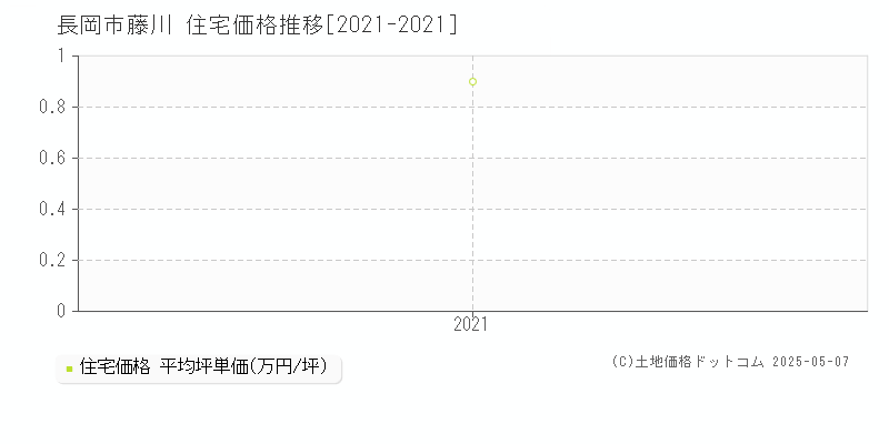 藤川(長岡市)の住宅価格推移グラフ(坪単価)[2021-2021年]