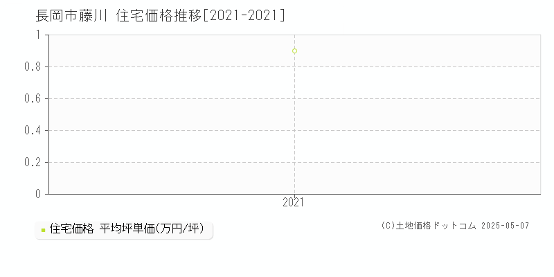 長岡市藤川の住宅価格推移グラフ 