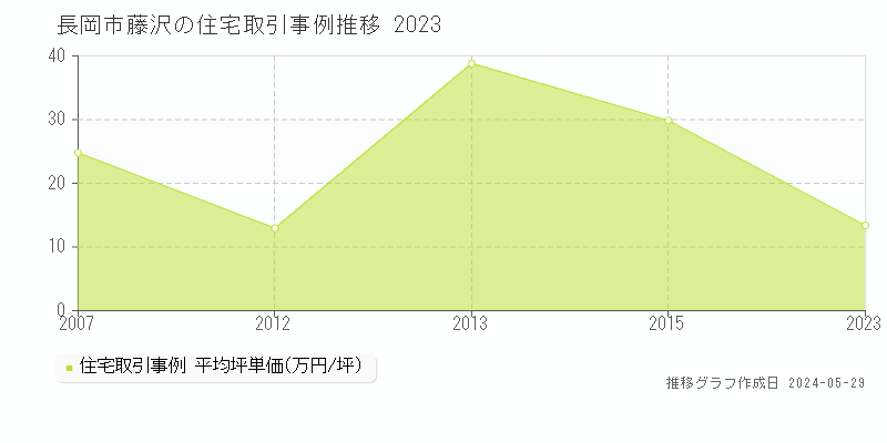 長岡市藤沢の住宅価格推移グラフ 