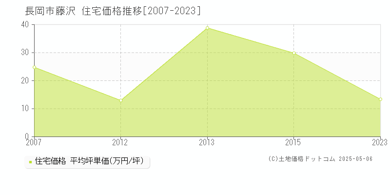 藤沢(長岡市)の住宅価格推移グラフ(坪単価)[2007-2023年]