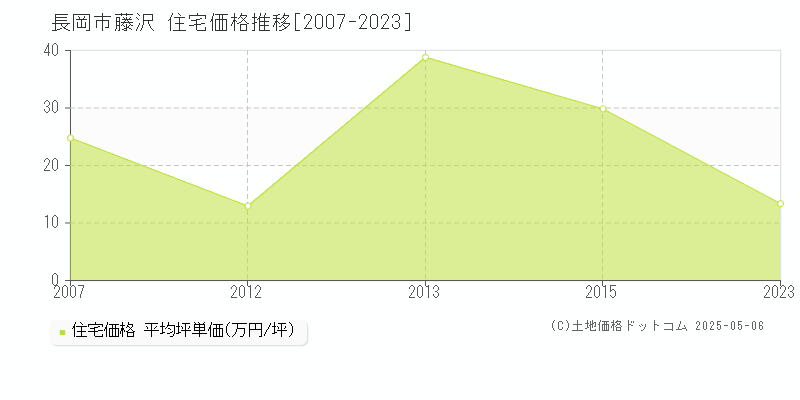 長岡市藤沢の住宅価格推移グラフ 