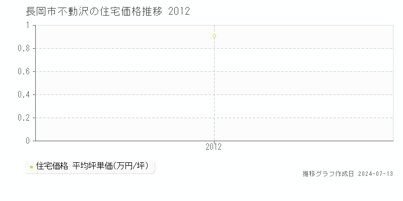 長岡市不動沢の住宅価格推移グラフ 