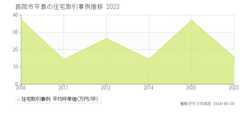 長岡市平島の住宅価格推移グラフ 